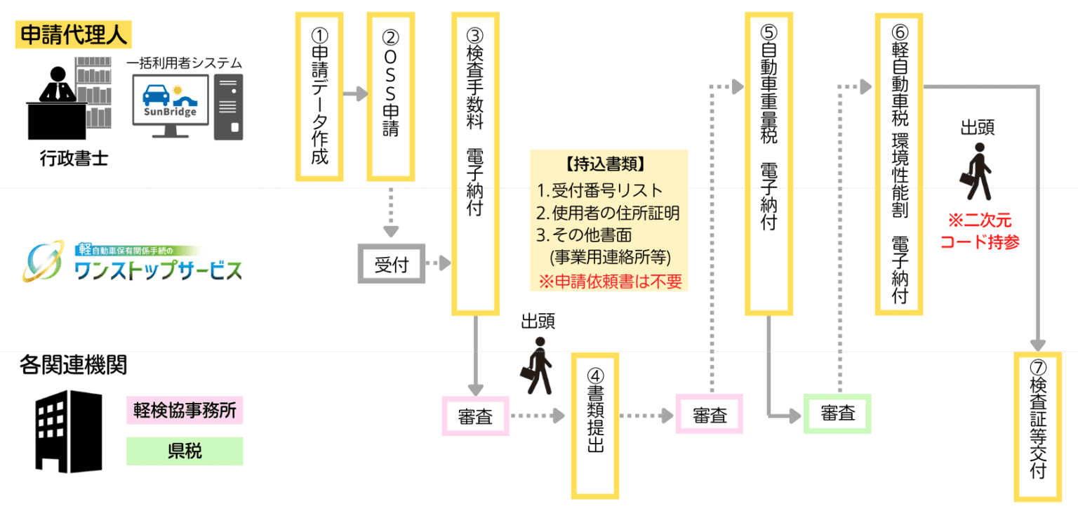 2023年1月～軽自動車OSSの新車新規の対応について 自動車登録支援申請システム「Sunbridge」OSSも紙申請も両方対応できる！
